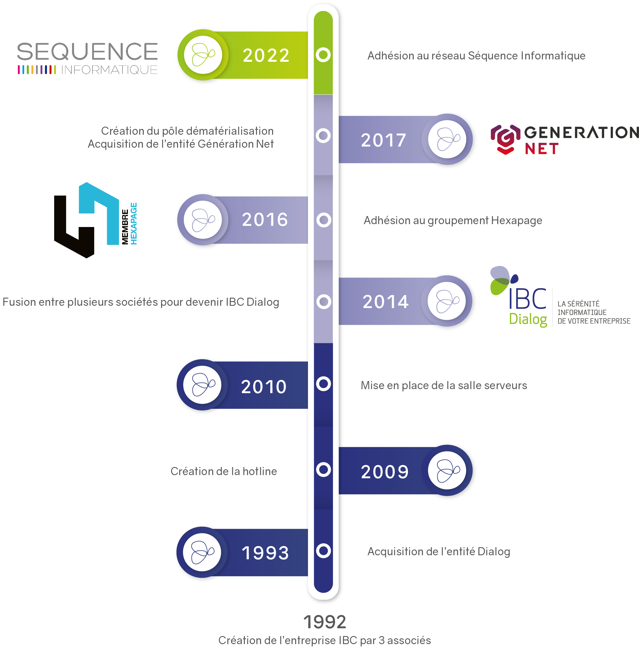 Chronologie du groupe IBC Dialog depuis 1992